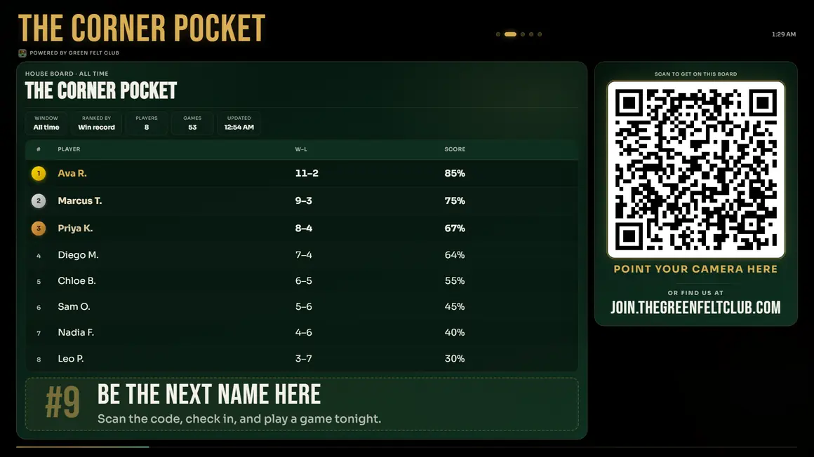 The house board on the venue TV: eight ranked players with win-loss records and win rates, and a QR panel headed Scan to get on this board.